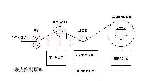 自動(dòng)張力控制器系統(tǒng)原理