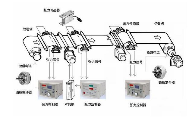 法蘭式磁粉離合器工作運(yùn)行圖