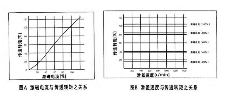 磁粉離合器激磁電流與轉(zhuǎn)矩成線性關(guān)系