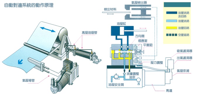 金牌對(duì)邊機(jī),金牌氣油壓式對(duì)邊機(jī)原理